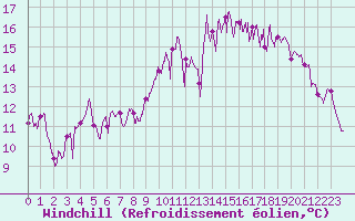 Courbe du refroidissement olien pour Cazaux (33)