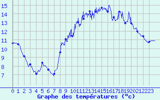 Courbe de tempratures pour Brest (29)