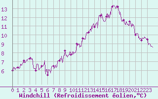 Courbe du refroidissement olien pour Deauville (14)