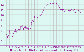 Courbe du refroidissement olien pour Cannes (06)