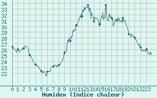 Courbe de l'humidex pour Mont-de-Marsan (40)