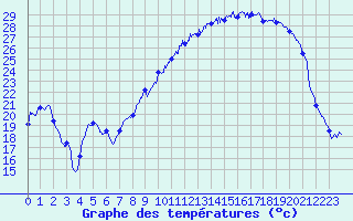 Courbe de tempratures pour Lyon - Bron (69)