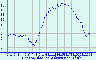 Courbe de tempratures pour Valence (26)