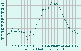 Courbe de l'humidex pour Valence (26)