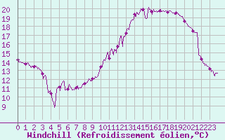 Courbe du refroidissement olien pour Thnezay (79)