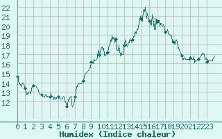 Courbe de l'humidex pour Plovan (29)