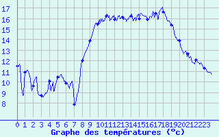 Courbe de tempratures pour Solenzara - Base arienne (2B)