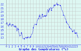Courbe de tempratures pour Hyres (83)