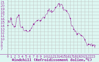 Courbe du refroidissement olien pour Carpentras (84)