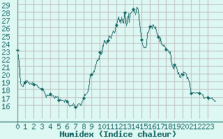 Courbe de l'humidex pour Brianon (05)