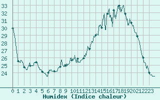 Courbe de l'humidex pour Bergerac (24)