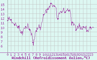 Courbe du refroidissement olien pour Vichy (03)