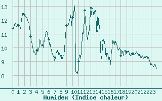 Courbe de l'humidex pour Cherbourg (50)