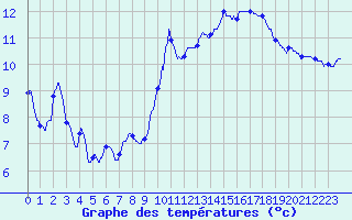 Courbe de tempratures pour Fontaines (89)