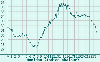 Courbe de l'humidex pour Bziers Cap d'Agde (34)