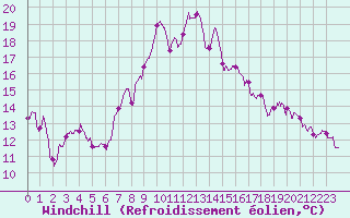Courbe du refroidissement olien pour Chaumont-Semoutiers (52)
