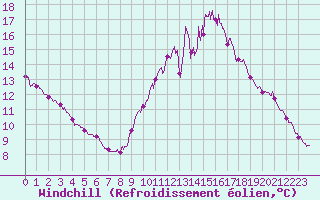 Courbe du refroidissement olien pour Fcamp (76)