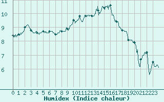 Courbe de l'humidex pour Boulogne (62)