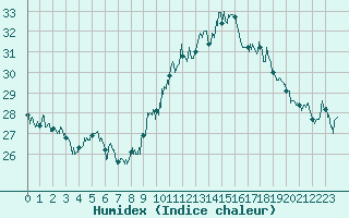 Courbe de l'humidex pour Figari (2A)