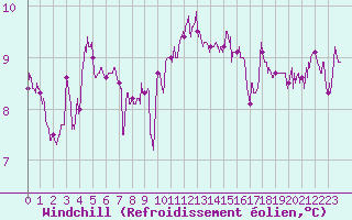 Courbe du refroidissement olien pour Lorient (56)