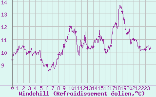 Courbe du refroidissement olien pour Ploumanac