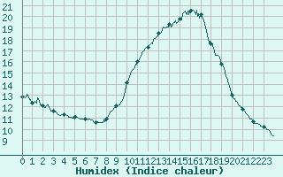 Courbe de l'humidex pour Porquerolles (83)