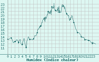 Courbe de l'humidex pour Fix-Saint-Geneys (43)