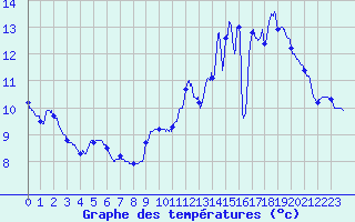 Courbe de tempratures pour Roissy (95)