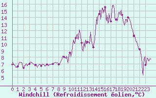 Courbe du refroidissement olien pour Chteaudun (28)