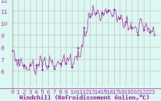 Courbe du refroidissement olien pour Paris - Montsouris (75)