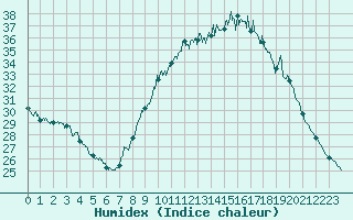 Courbe de l'humidex pour Aix-en-Provence (13)