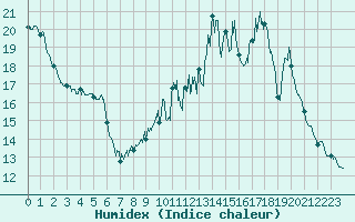 Courbe de l'humidex pour Paris - Montsouris (75)