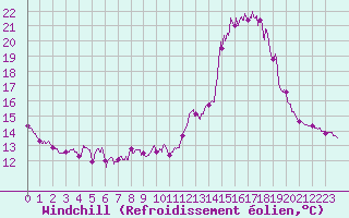 Courbe du refroidissement olien pour Laval (53)