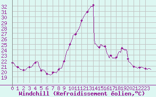 Courbe du refroidissement olien pour Dieppe (76)