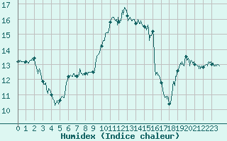 Courbe de l'humidex pour Cap Corse (2B)