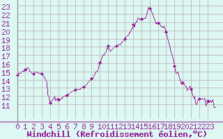 Courbe du refroidissement olien pour Chambry / Aix-Les-Bains (73)
