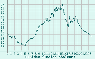 Courbe de l'humidex pour Pau (64)