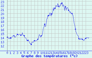 Courbe de tempratures pour Chteau-Chinon (58)