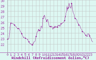 Courbe du refroidissement olien pour Perpignan (66)
