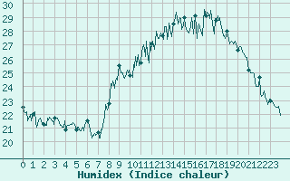 Courbe de l'humidex pour Saint-Etienne (42)