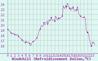 Courbe du refroidissement olien pour Ble / Mulhouse (68)