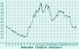 Courbe de l'humidex pour Blesmes (02)