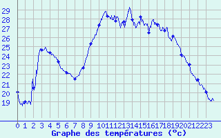 Courbe de tempratures pour Cannes (06)