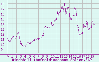 Courbe du refroidissement olien pour Evian - Sionnex (74)