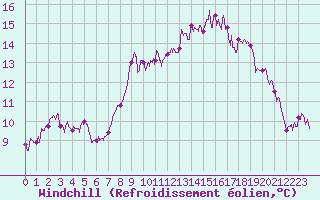 Courbe du refroidissement olien pour Aston - Plateau de Beille (09)