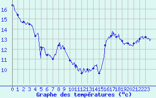 Courbe de tempratures pour Ile Rousse (2B)