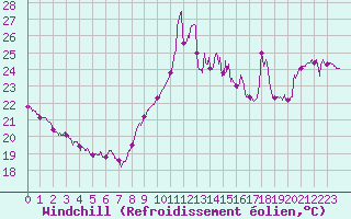 Courbe du refroidissement olien pour Cap Bar (66)
