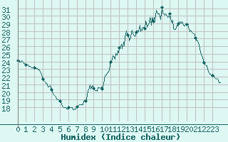 Courbe de l'humidex pour Toussus-le-Noble (78)