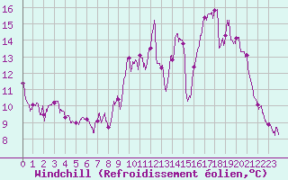Courbe du refroidissement olien pour Rennes (35)