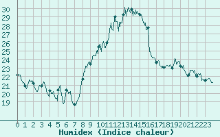 Courbe de l'humidex pour Marignane (13)